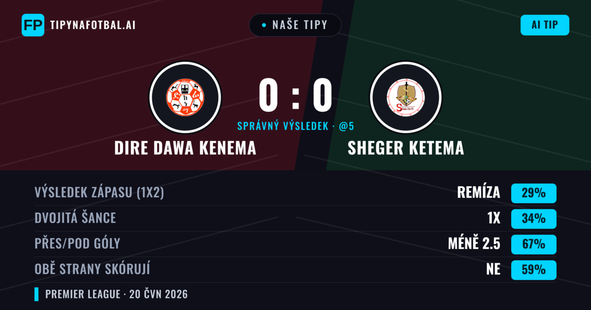 Naše tipy: Dire Dawa Kenema vs Sheger Ketema — Dire Dawa Kenema — Vítězství (37%); Pod 2.5; Obě strany skórují: Ne