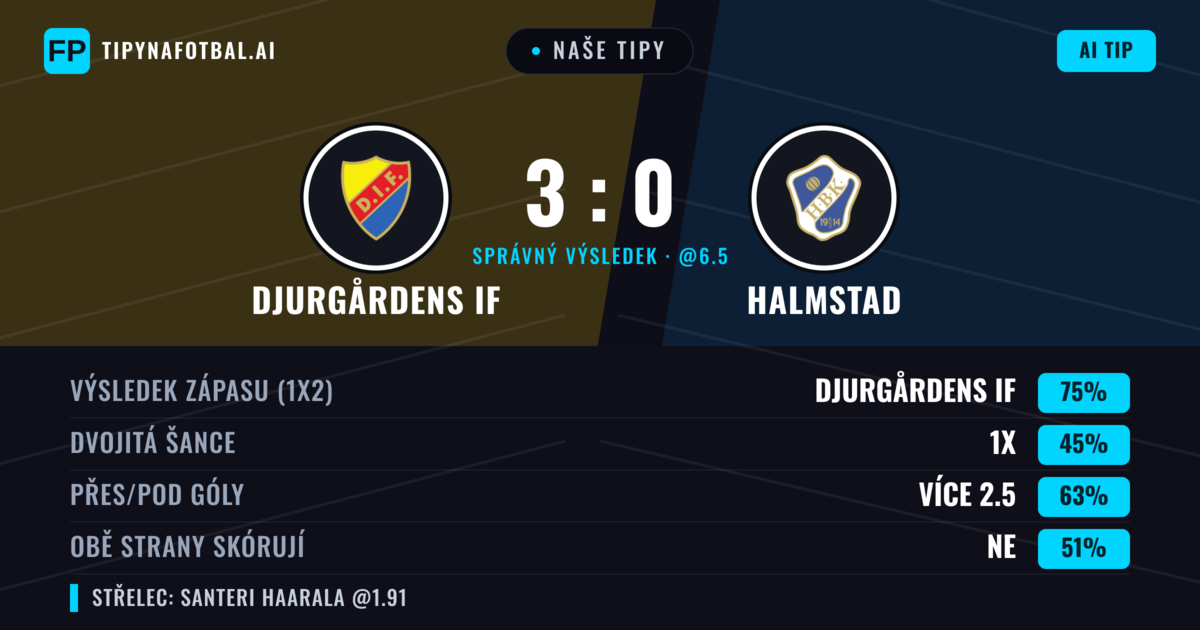 Naše tipy: Djurgårdens IF vs Halmstad — Djurgårdens IF — Vítězství (77%); Přes 2.5; Obě strany skórují: Ne