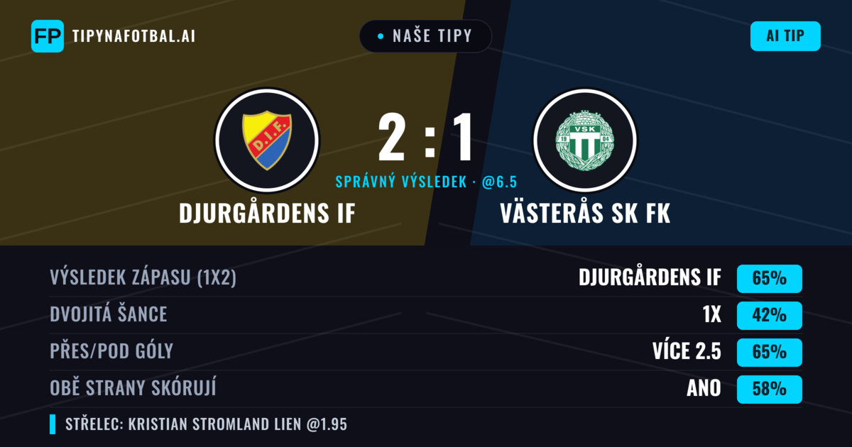 Naše tipy: Djurgårdens IF vs Västerås SK FK — Djurgårdens IF — Vítězství (66%); Přes 2.5; Obě strany skórují: Ano