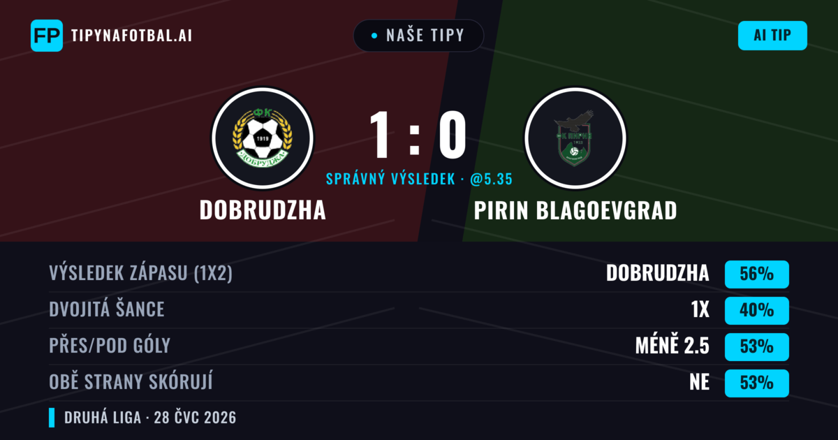 Naše tipy: Dobrudzha vs Pirin Blagoevgrad — Dobrudzha — Vítězství (54%); Pod 2.5; Obě strany skórují: Ne