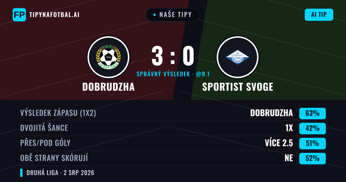 Naše tipy: Dobrudzha vs Sportist Svoge — Dobrudzha — Vítězství (64%); Přes 2.5; Obě strany skórují: Ne