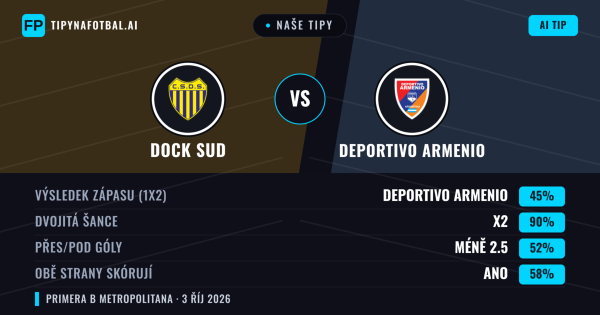 Naše tipy: Dock Sud vs Deportivo Armenio — Remíza (45%); Pod 2.5; Obě strany skórují: Ano