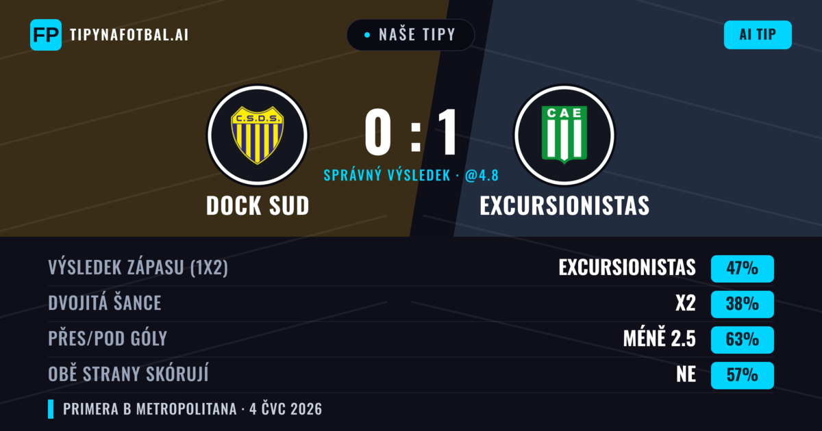 Naše tipy: Dock Sud vs Excursionistas — Excursionistas — Vítězství (45%); Pod 2.5; Obě strany skórují: Ne