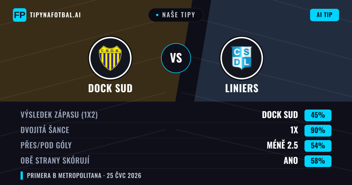 Naše tipy: Dock Sud vs Liniers — Dock Sud — Vítězství (45%); Pod 2.5; Obě strany skórují: Ne