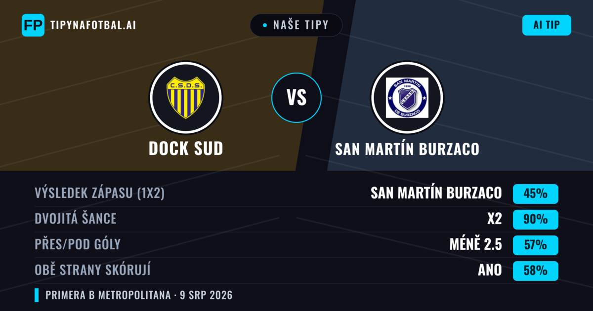 Naše tipy: Dock Sud vs San Martín Burzaco — Dock Sud — Vítězství (43%); Pod 2.5; Obě strany skórují: Ne