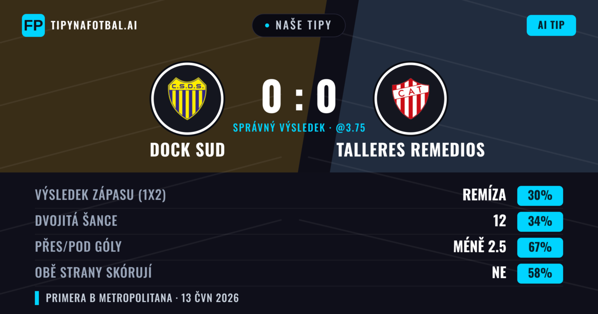 Naše tipy: Dock Sud vs Talleres Remedios — Talleres Remedios — Vítězství (35%); Pod 2.5; Obě strany skórují: Ne