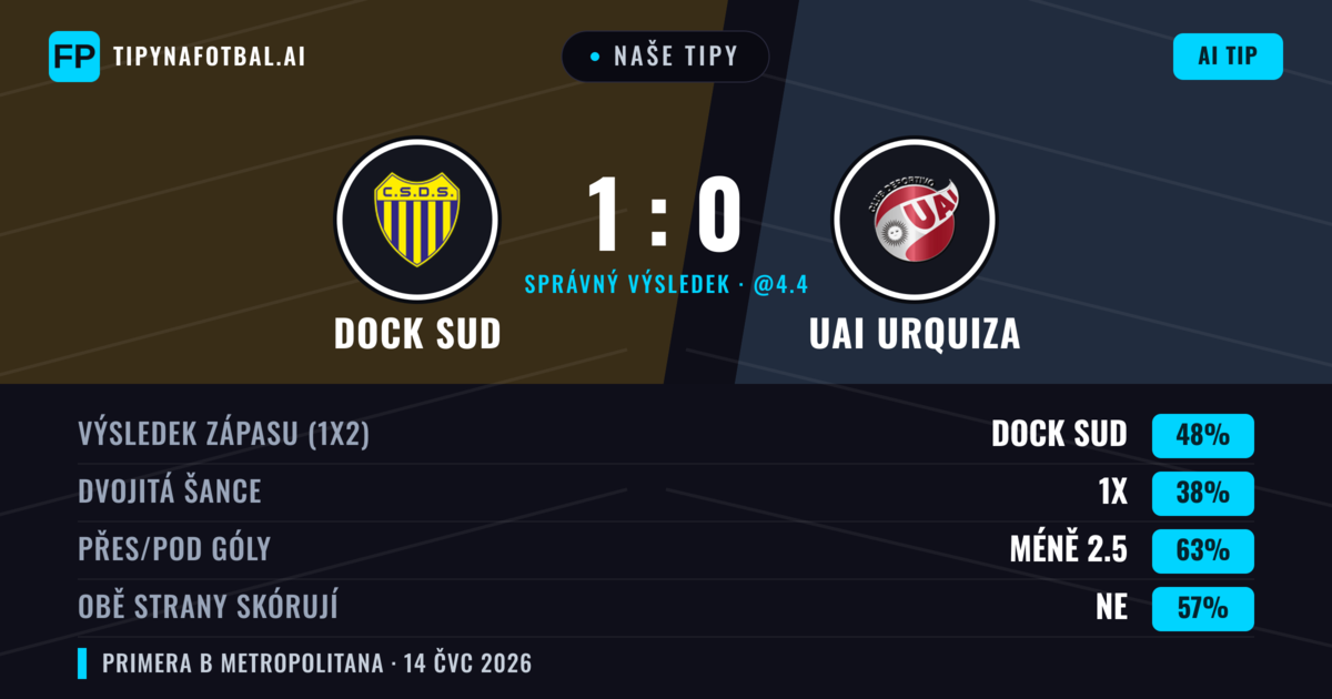 Naše tipy: Dock Sud vs UAI Urquiza — Dock Sud — Vítězství (52%); Pod 2.5; Obě strany skórují: Ne