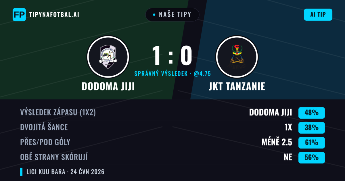 Naše tipy: Dodoma Jiji vs JKT Tanzanie — Dodoma Jiji — Vítězství (48%); Pod 2.5; Obě strany skórují: Ne