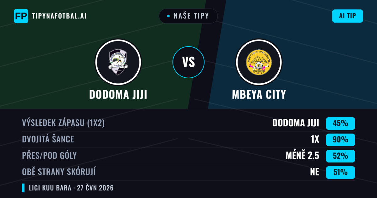 Naše tipy: Dodoma Jiji vs Mbeya City — Mbeya City — Vítězství (61%); Pod 2.5; Obě strany skórují: Ne