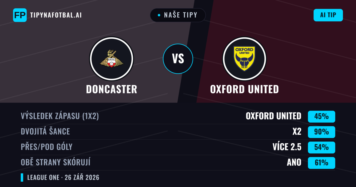 Naše tipy: Doncaster vs Oxford United — Remíza (45%); Přes 2.5; Obě strany skórují: Ano