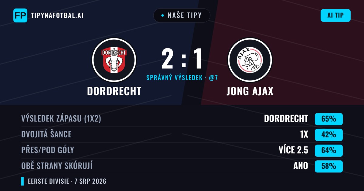 Naše tipy: Dordrecht vs Jong Ajax — Dordrecht — Vítězství (63%); Přes 2.5; Obě strany skórují: Ano