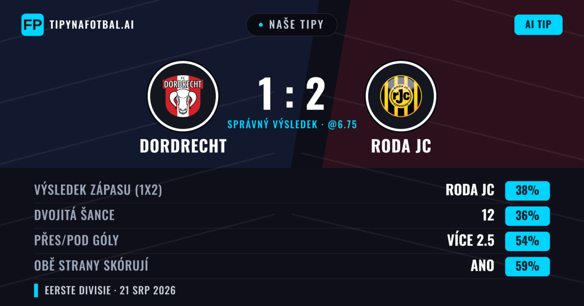 Naše tipy: Dordrecht vs Roda JC — Dordrecht — Vítězství (38%); Přes 2.5; Obě strany skórují: Ano