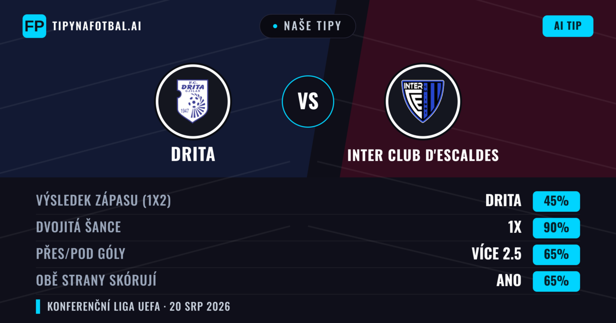 Naše tipy: Drita vs Inter Club d'Escaldes — Drita — Vítězství (57%); Přes 2.5; Obě strany skórují: Ano