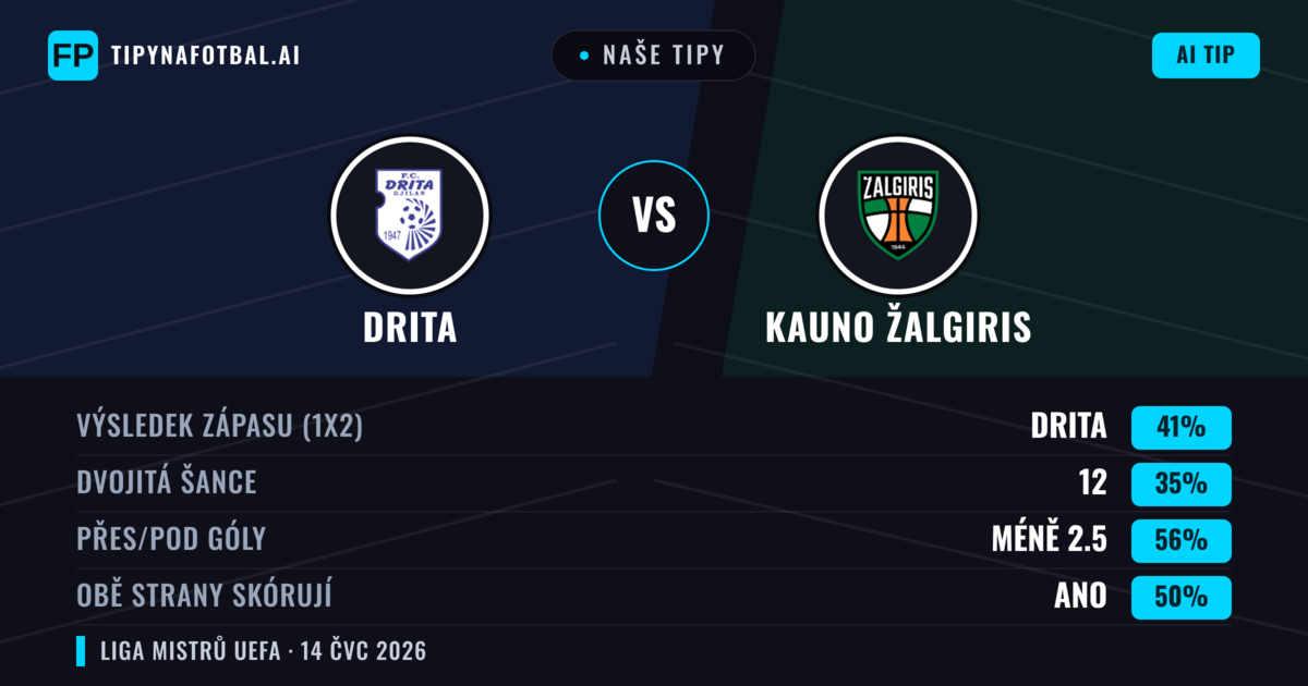 Naše tipy: Drita vs Kauno Žalgiris — Drita — Vítězství (41%); Pod 2.5; Obě strany skórují: Ano