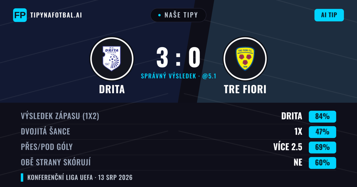 Naše tipy: Drita vs Tre Fiori — Drita — Vítězství (84%); Přes 2.5; Obě strany skórují: Ne