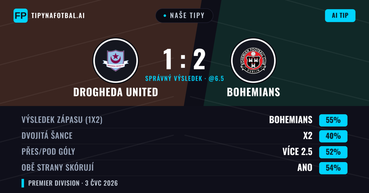 Naše tipy: Drogheda United vs Bohemians — Bohemians — Vítězství (55%); Přes 2.5; Obě strany skórují: Ano