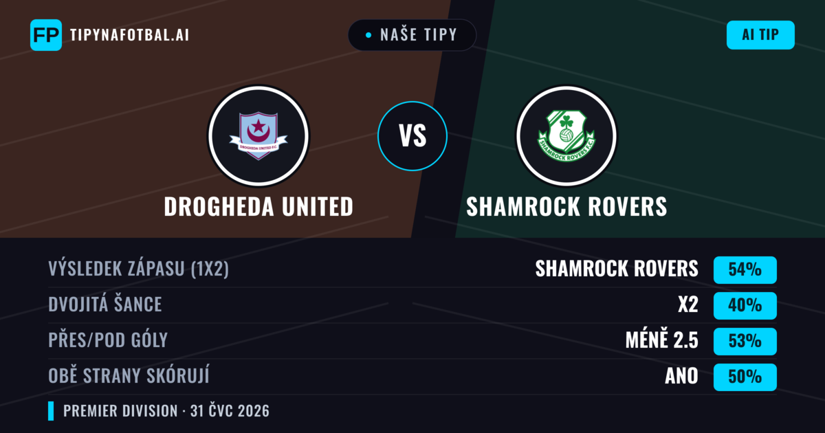 Naše tipy: Drogheda United vs Shamrock Rovers — Shamrock Rovers — Vítězství (52%); Pod 2.5; Obě strany skórují: Ano