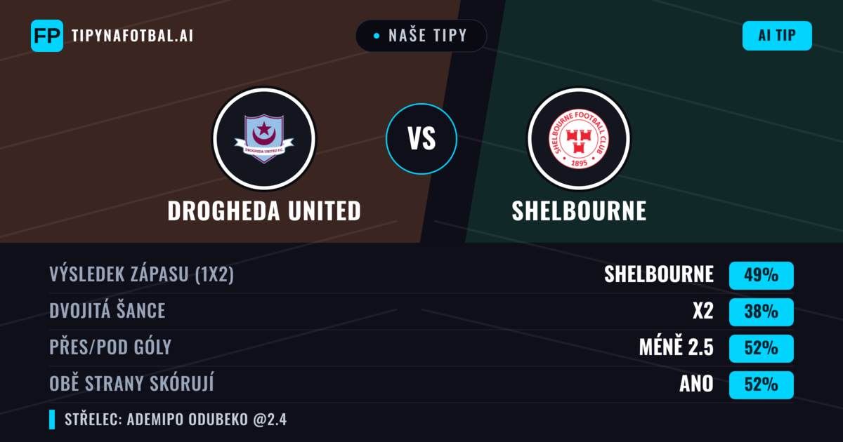 Naše tipy: Drogheda United vs Shelbourne — Shelbourne — Vítězství (49%); Pod 2.5; Obě strany skórují: Ano