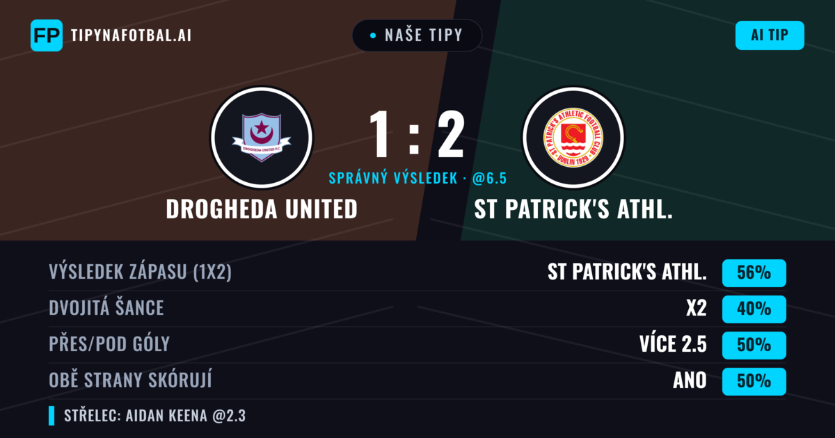 Naše tipy: Drogheda United vs St Patrick's Athl. — St Patrick's Athl. — Vítězství (55%); Pod 2.5; Obě strany skórují: Ano