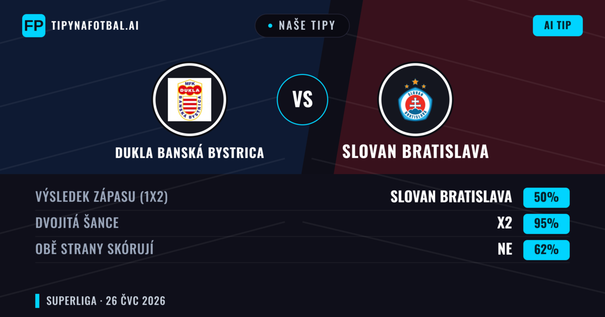 Naše tipy: Dukla Banská Bystrica vs Slovan Bratislava — Slovan Bratislava — Vítězství (66%); Přes 2.5; Obě strany skórují: Ano