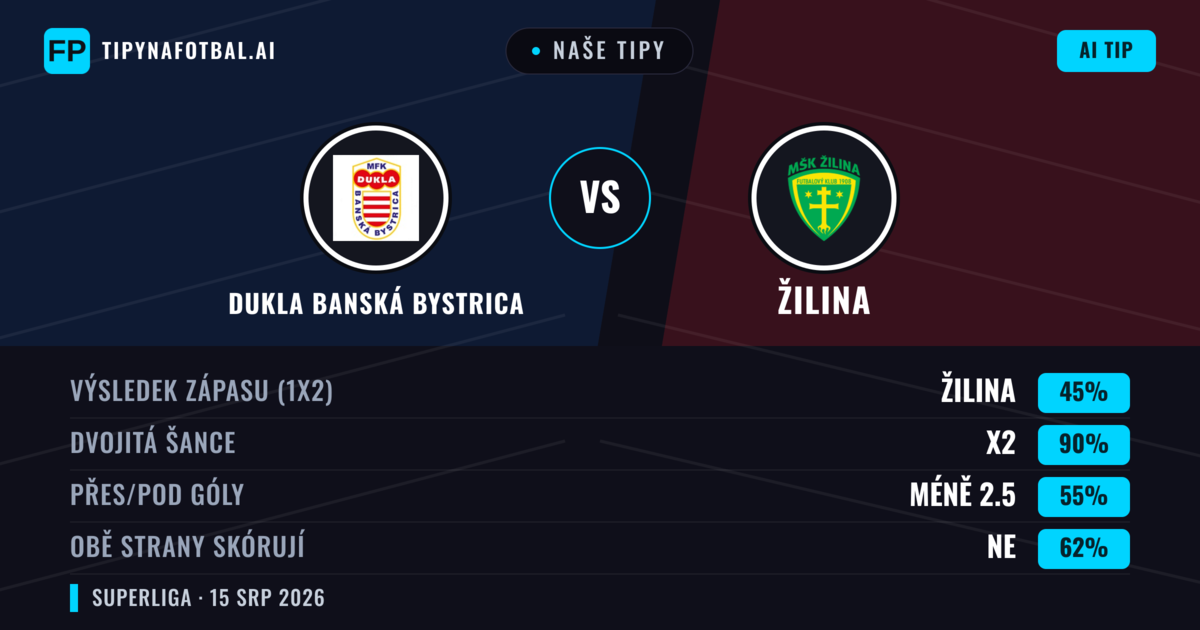 Naše tipy: Dukla Banská Bystrica vs Žilina — Žilina — Vítězství (56%); Přes 2.5; Obě strany skórují: Ano