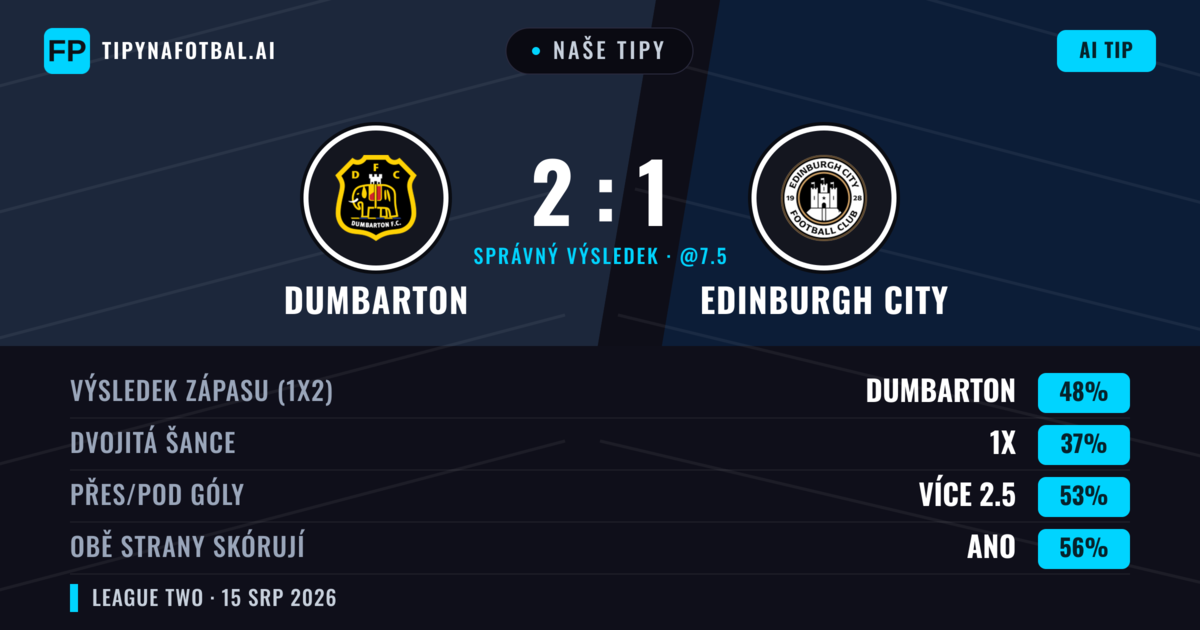 Naše tipy: Dumbarton vs Edinburgh City — Dumbarton — Vítězství (46%); Přes 2.5; Obě strany skórují: Ano