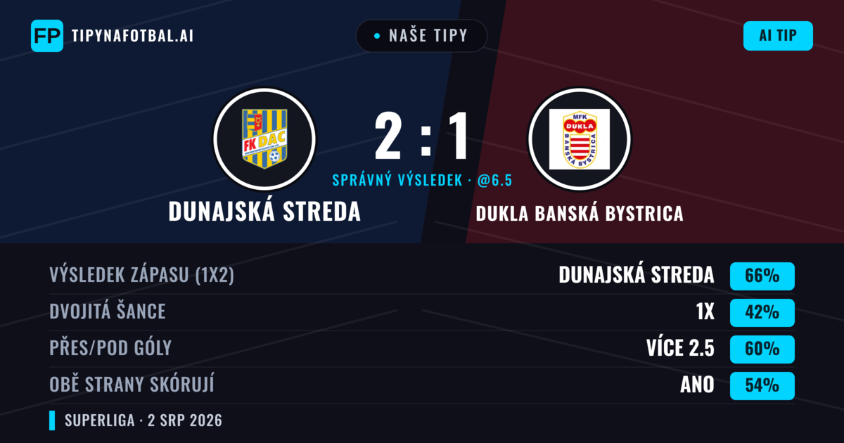 Naše tipy: Dunajská Streda vs Dukla Banská Bystrica — Dunajská Streda — Vítězství (69%); Přes 2.5; Obě strany skórují: Ne