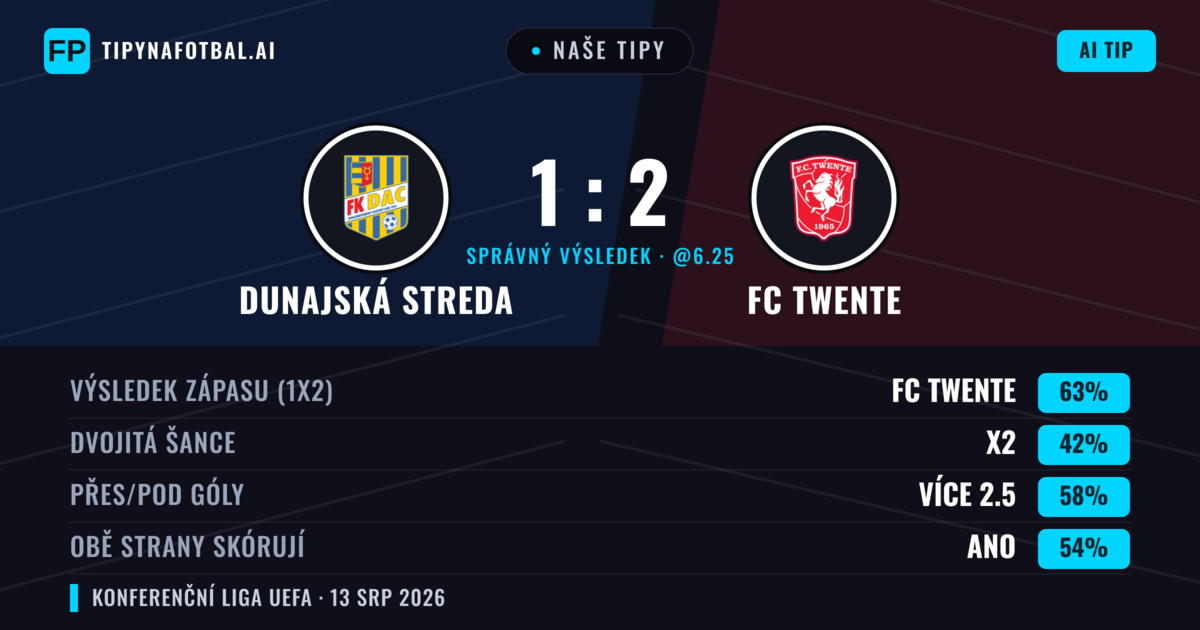 Naše tipy: Dunajská Streda vs FC Twente — FC Twente — Vítězství (58%); Přes 2.5; Obě strany skórují: Ano