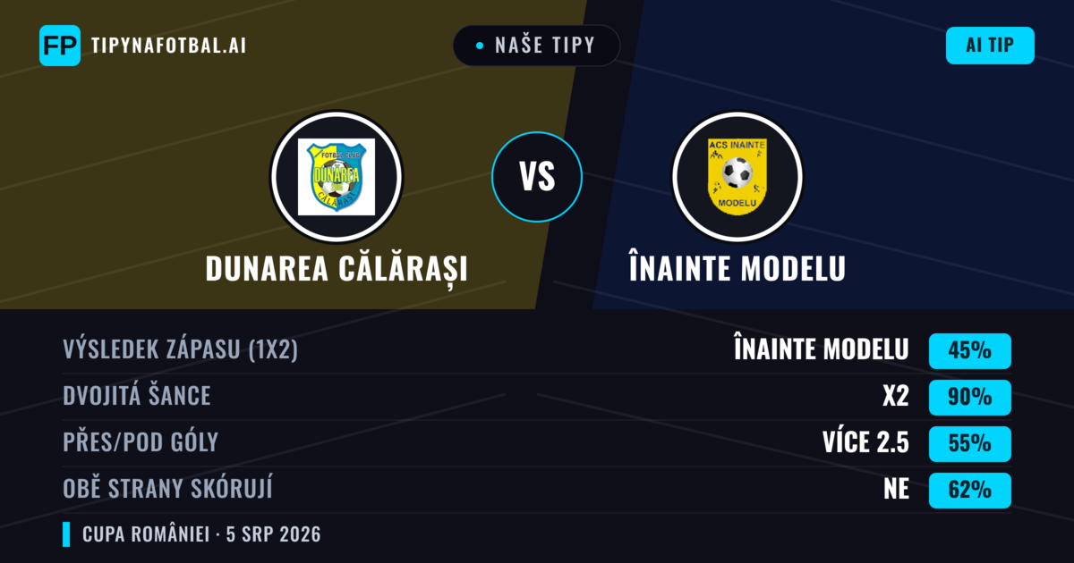 Naše tipy: Dunarea Călărași vs Înainte Modelu — Remíza (45%); Přes 2.5; Obě strany skórují: Ne