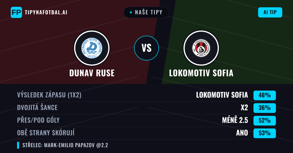 Naše tipy: Dunav Ruse vs Lokomotiv Sofia — Lokomotiv Sofia — Vítězství (46%); Pod 2.5; Obě strany skórují: Ano