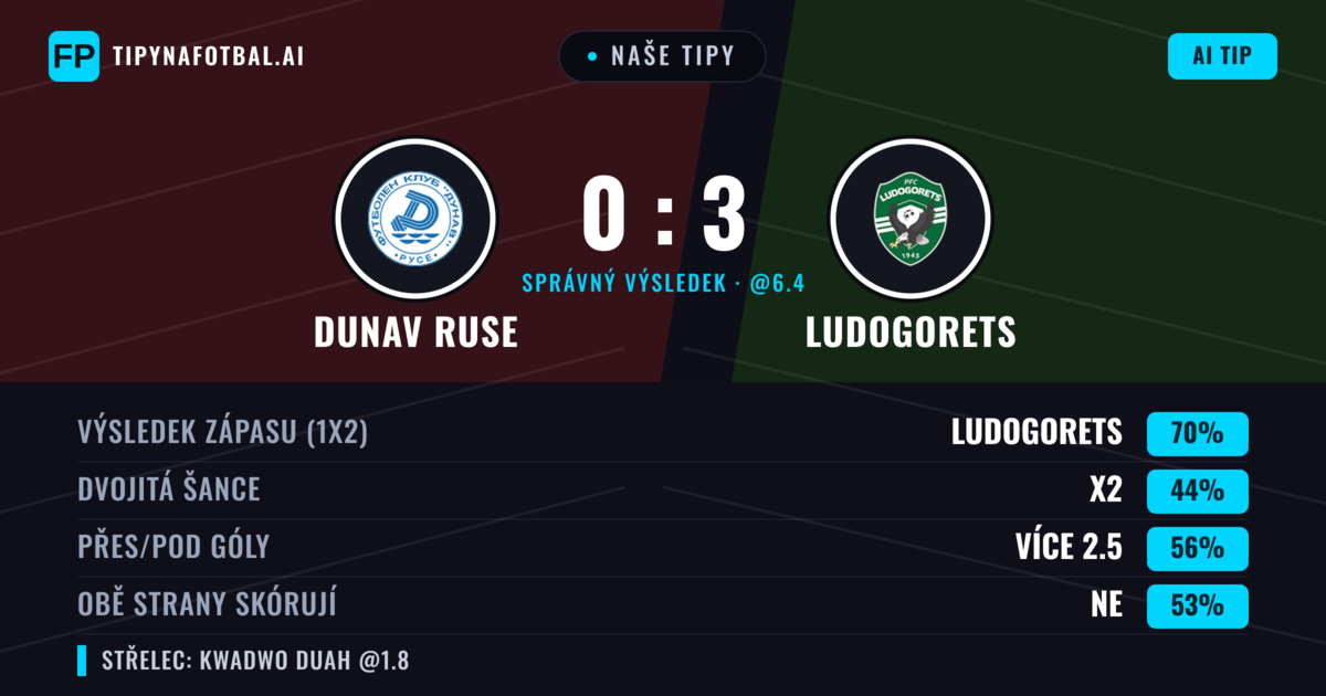 Naše tipy: Dunav Ruse vs Ludogorets — Ludogorets — Vítězství (69%); Přes 2.5; Obě strany skórují: Ne