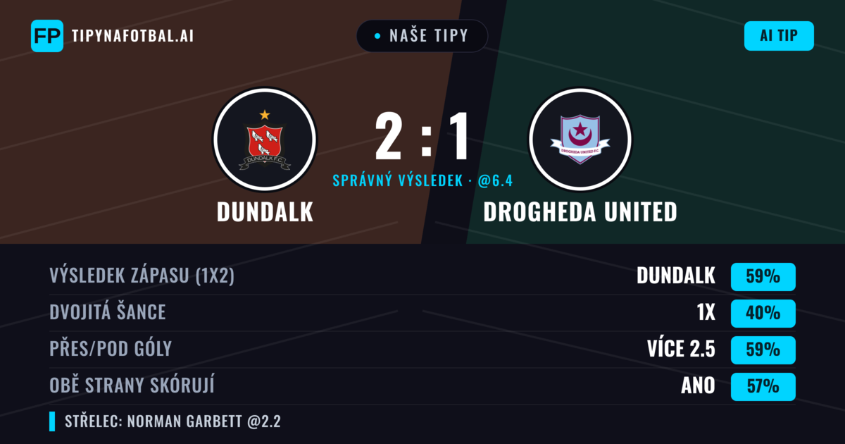 Naše tipy: Dundalk vs Drogheda United — Dundalk — Vítězství (57%); Přes 2.5; Obě strany skórují: Ano