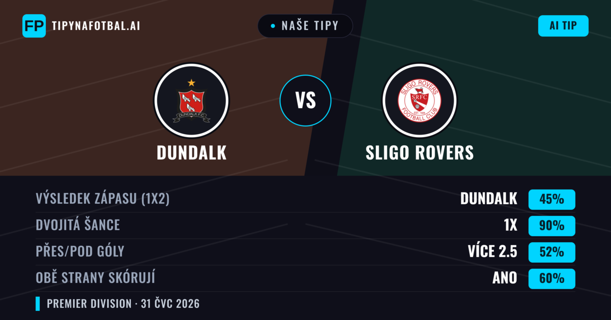 Naše tipy: Dundalk vs Sligo Rovers — Dundalk — Vítězství (65%); Přes 2.5; Obě strany skórují: Ano