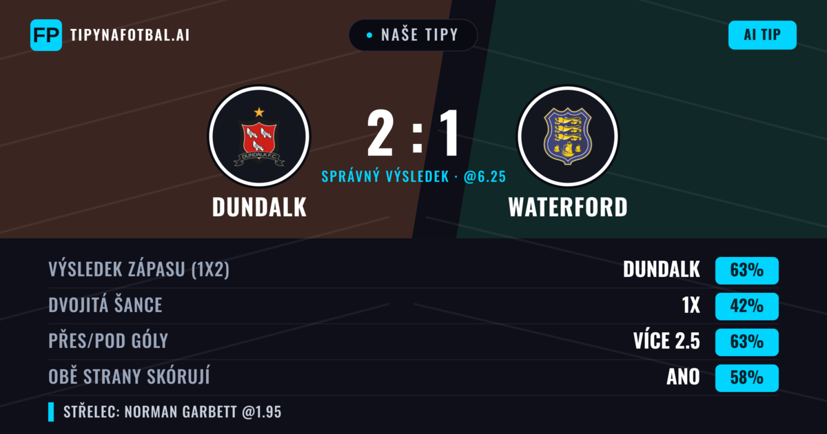 Naše tipy: Dundalk vs Waterford — Dundalk — Vítězství (61%); Přes 2.5; Obě strany skórují: Ano