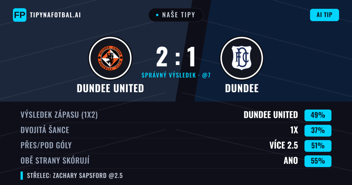 Naše tipy: Dundee United vs Dundee — Dundee United — Vítězství (46%); Přes 2.5; Obě strany skórují: Ano