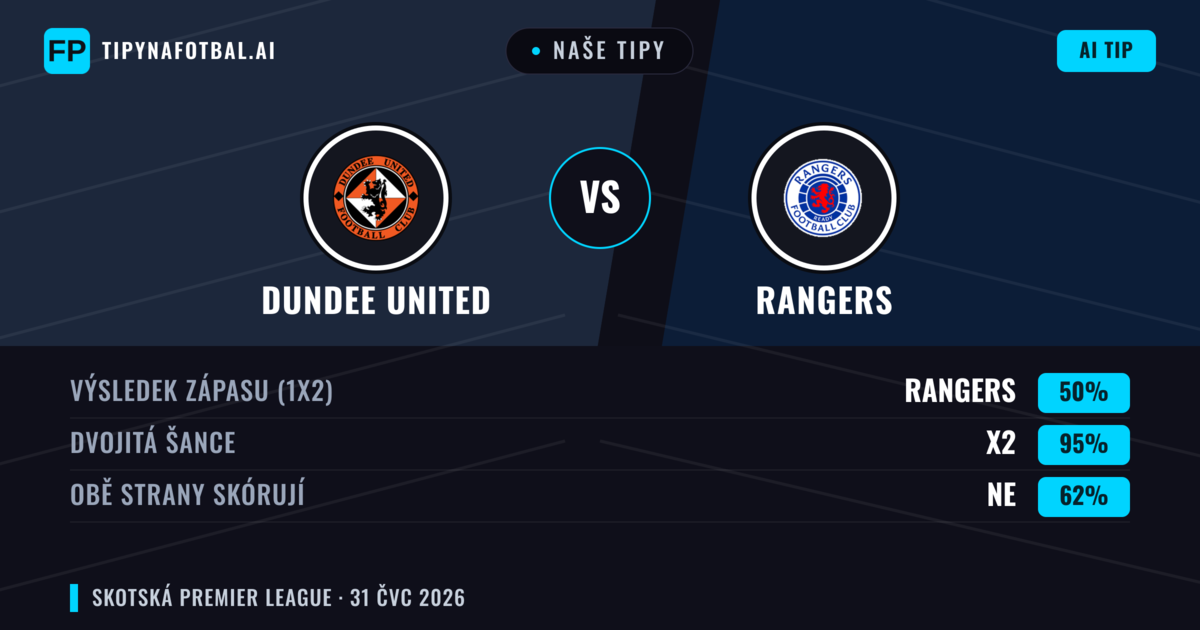 Naše tipy: Dundee United vs Rangers — Rangers — Vítězství (61%); Přes 2.5; Obě strany skórují: Ano