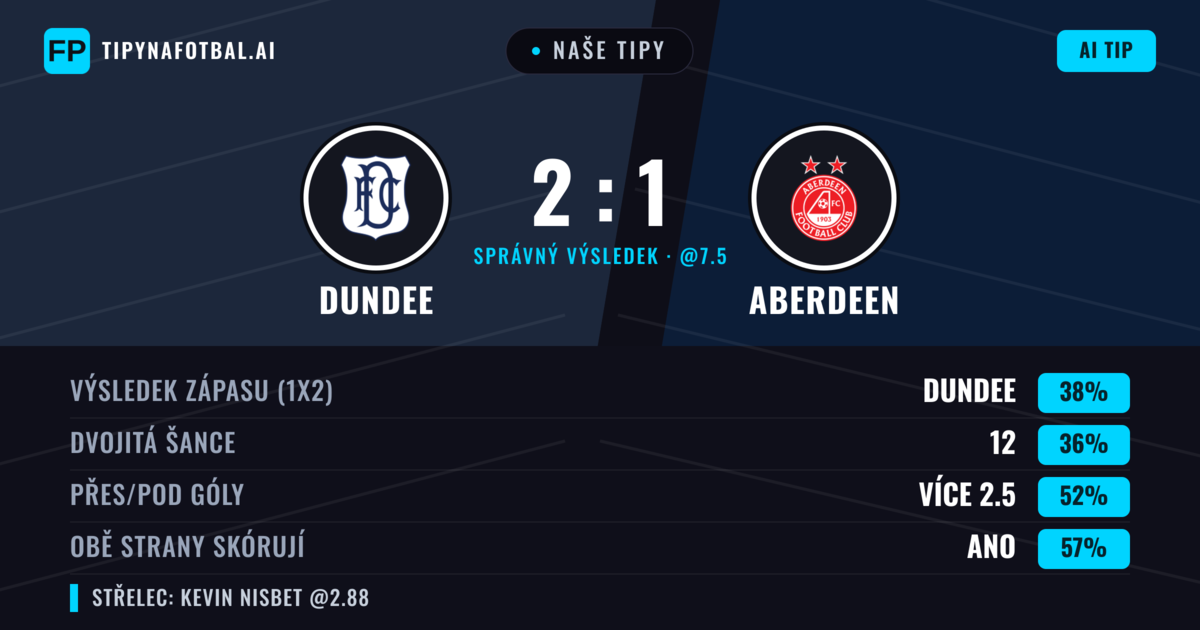Naše tipy: Dundee vs Aberdeen — Aberdeen — Vítězství (38%); Přes 2.5; Obě strany skórují: Ano