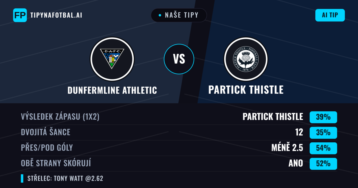 Naše tipy: Dunfermline Athletic vs Partick Thistle — Partick Thistle — Vítězství (38%); Pod 2.5; Obě strany skórují: Ano