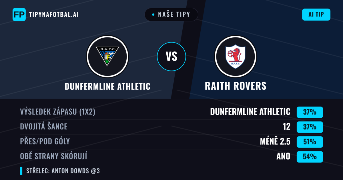 Naše tipy: Dunfermline Athletic vs Raith Rovers — Dunfermline Athletic — Vítězství (38%); Pod 2.5; Obě strany skórují: Ano