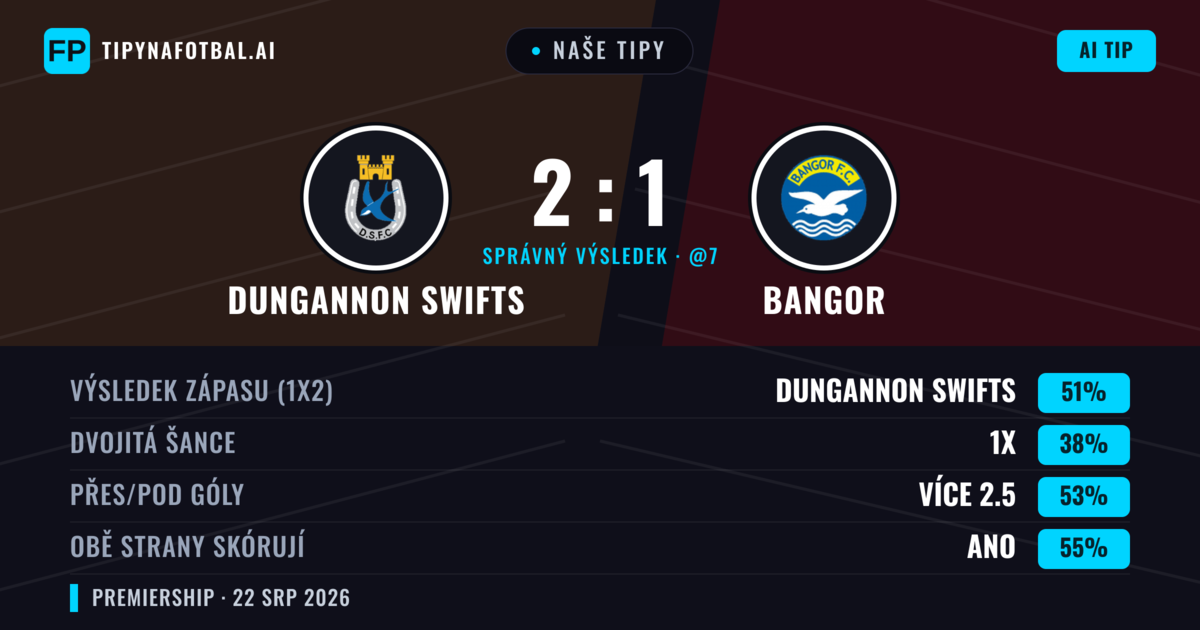 Naše tipy: Dungannon Swifts vs Bangor — Dungannon Swifts — Vítězství (55%); Přes 2.5; Obě strany skórují: Ano