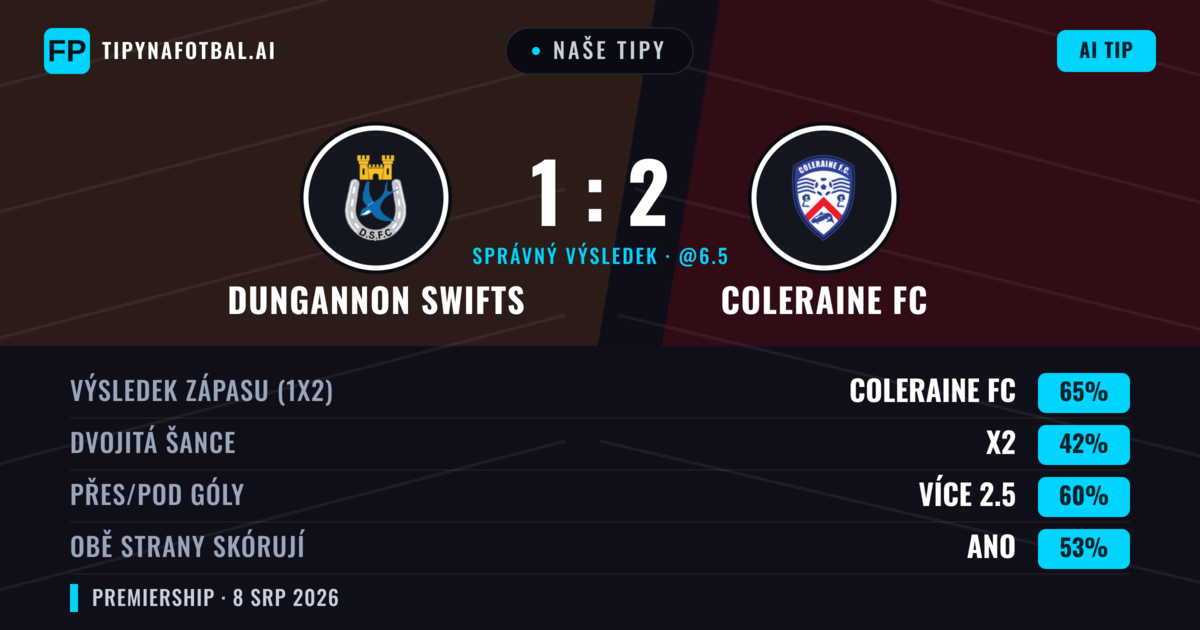 Naše tipy: Dungannon Swifts vs Coleraine FC — Coleraine FC — Vítězství (62%); Přes 2.5; Obě strany skórují: Ano