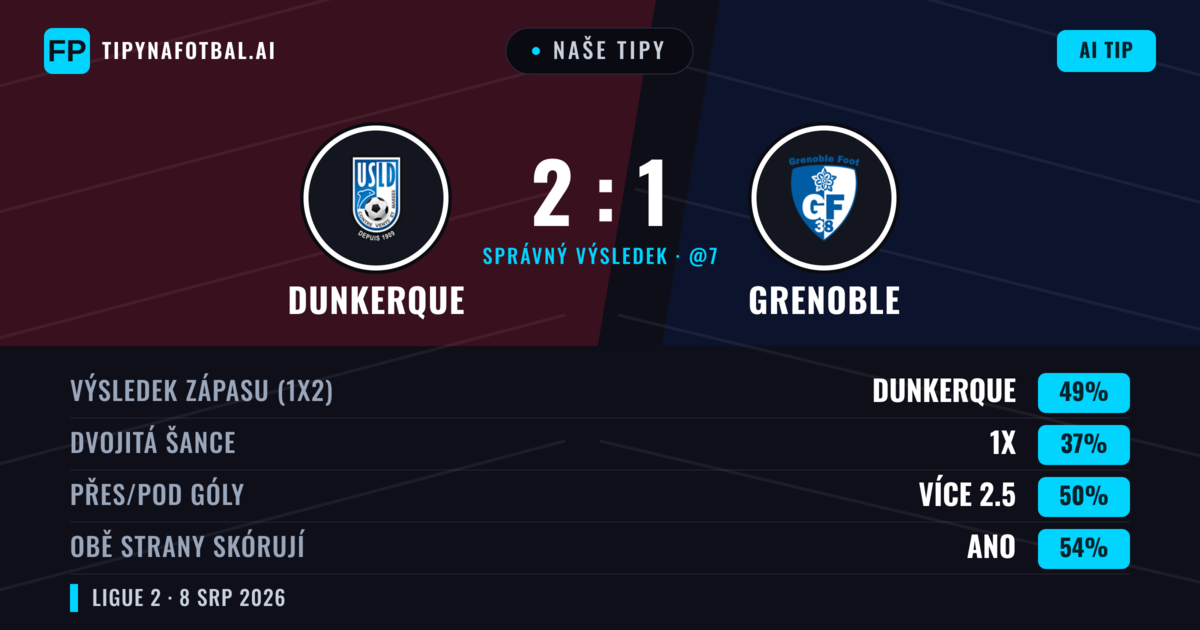 Naše tipy: Dunkerque vs Grenoble — Dunkerque — Vítězství (49%); Pod 2.5; Obě strany skórují: Ano