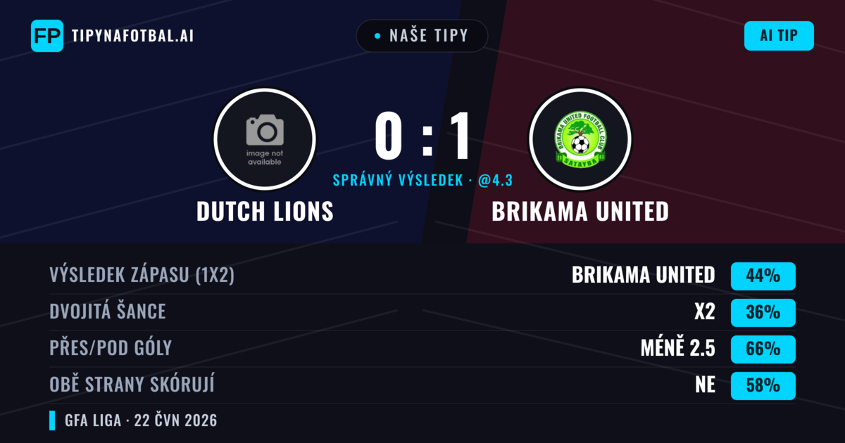 Naše tipy: Dutch Lions vs Brikama United — Brikama United — Vítězství (44%); Pod 2.5; Obě strany skórují: Ne