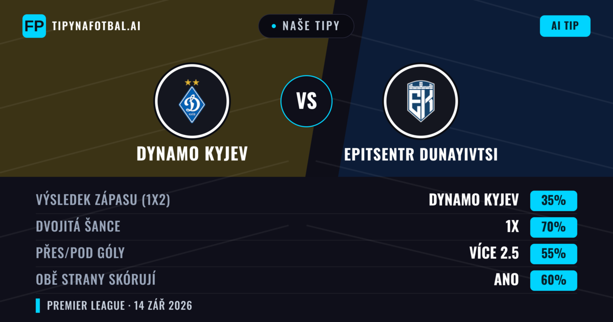 Naše tipy: Dynamo Kyjev vs Epitsentr Dunayivtsi — Remíza (35%); Přes 2.5; Obě strany skórují: Ano