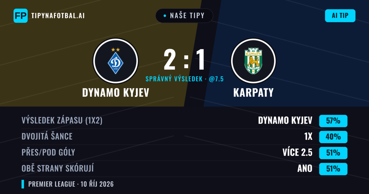 Naše tipy: Dynamo Kyjev vs Karpaty — Dynamo Kyjev — Vítězství (57%); Přes 2.5; Obě strany skórují: Ano