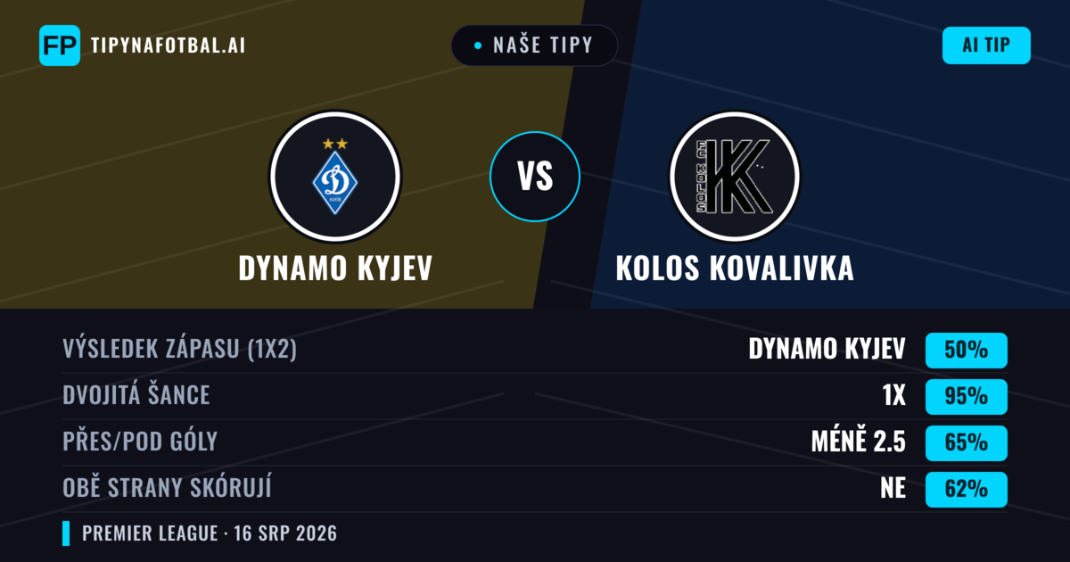 Naše tipy: Dynamo Kyjev vs Kolos Kovalivka — Dynamo Kyjev — Vítězství (62%); Přes 2.5; Obě strany skórují: Ne