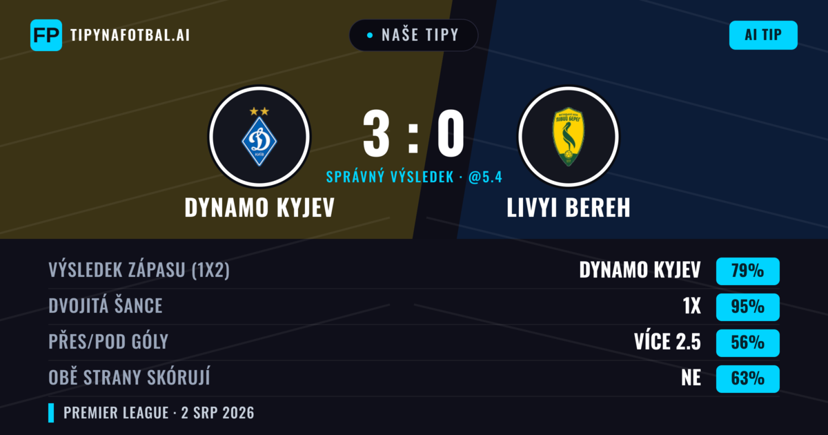 Naše tipy: Dynamo Kyjev vs Livyi Bereh — Dynamo Kyjev — Vítězství (79%); Přes 2.5; Obě strany skórují: Ne