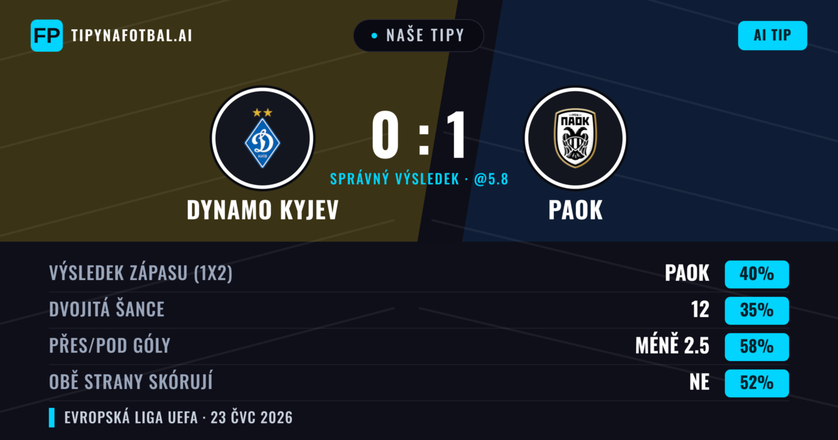 Naše tipy: Dynamo Kyjev vs PAOK — PAOK — Vítězství (39%); Pod 2.5; Obě strany skórují: Ano