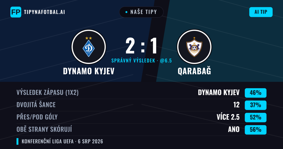 Naše tipy: Dynamo Kyjev vs Qarabağ — Dynamo Kyjev — Vítězství (43%); Přes 2.5; Obě strany skórují: Ano