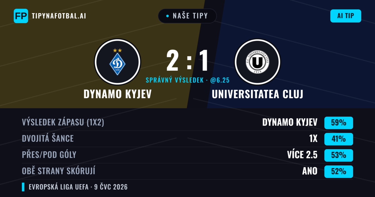 Naše tipy: Dynamo Kyjev vs Universitatea Cluj — Dynamo Kyjev — Vítězství (66%); Přes 2.5; Obě strany skórují: Ano